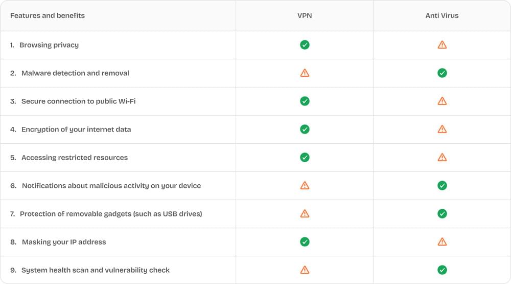 VPN vs Antivirus VPN vs Antivirus