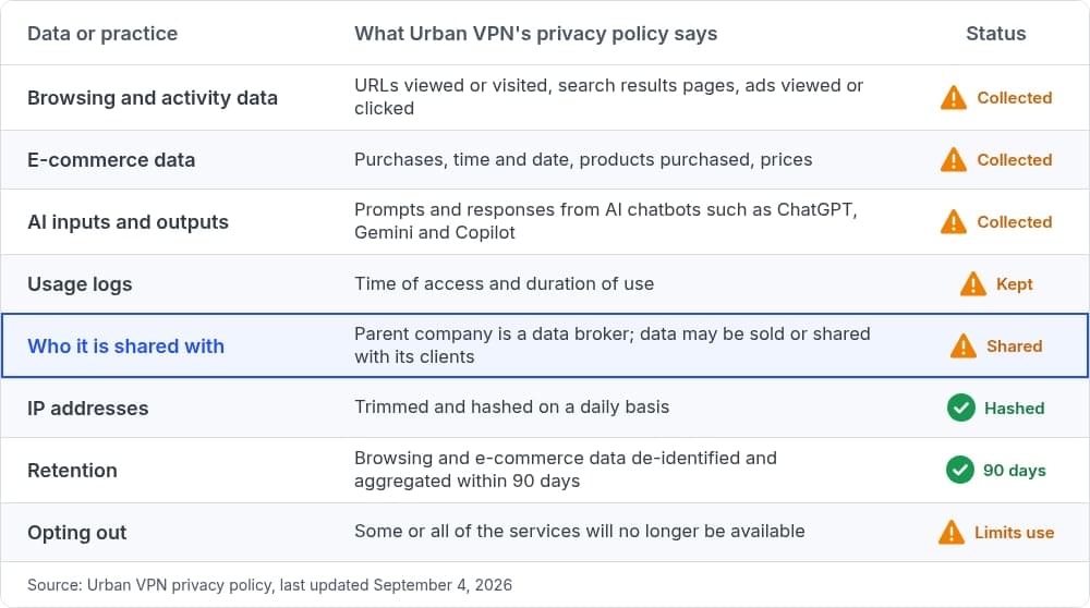 What the Urban VPN privacy policy says it collects