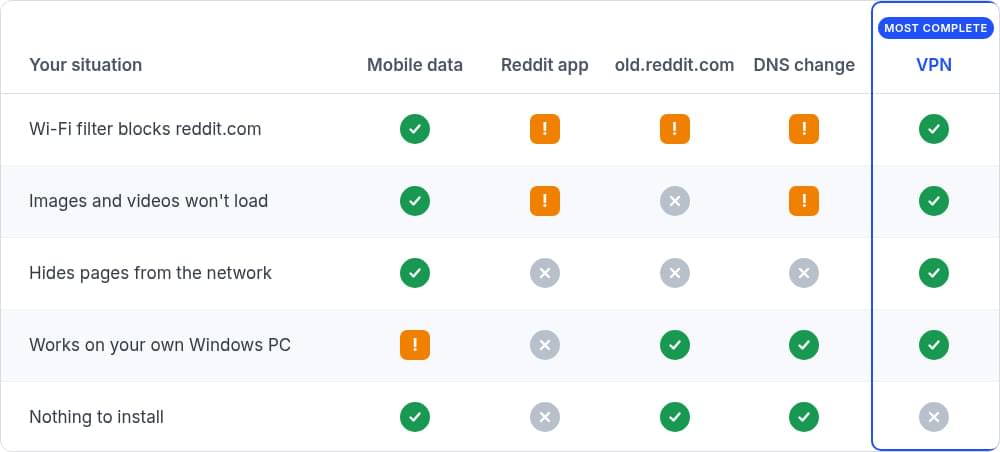 Which fix gets Reddit unblocked: mobile data, Reddit app, old.reddit.com, DNS change or VPN Ways to get Reddit unblocked compared