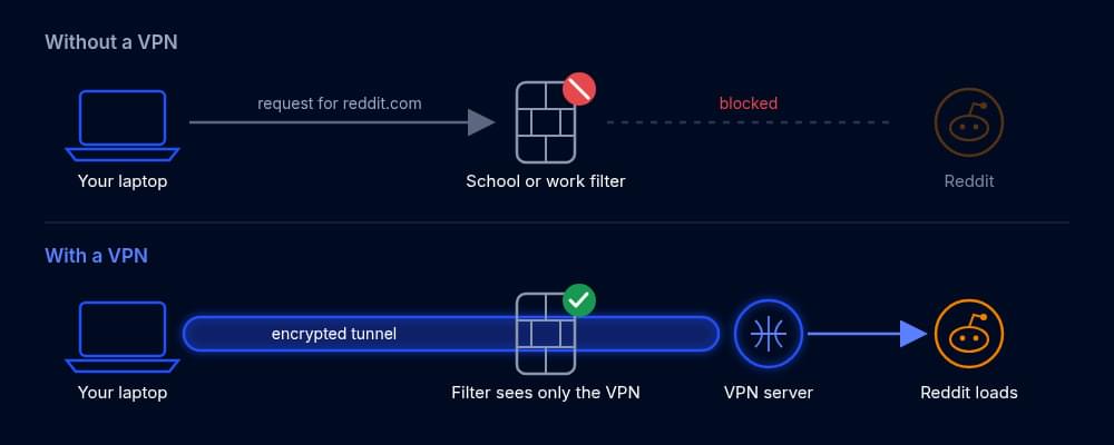 How a VPN gets Reddit past a school or work Wi-Fi filter How a VPN unblocks Reddit